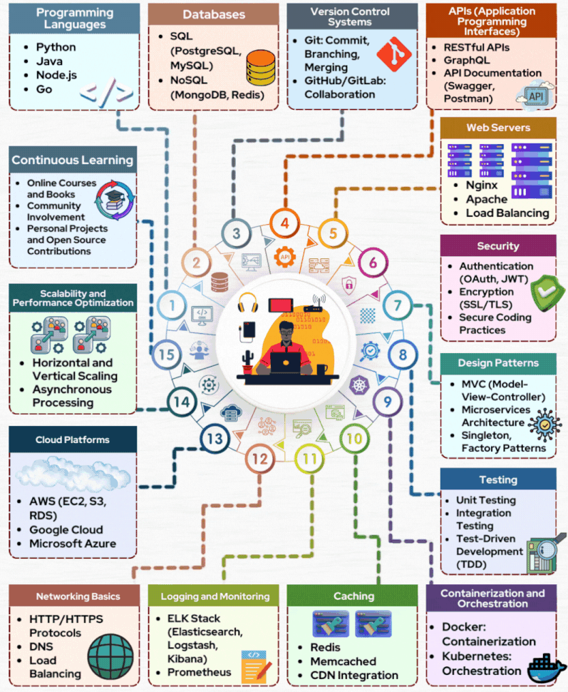 Pathway to Becoming a Backend Engineer: Mastering the Core Skills