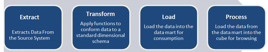What is ETL?